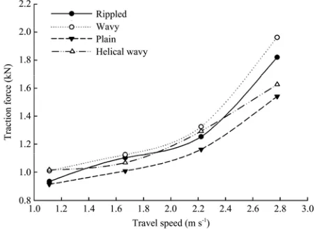 Figure 3  Influence of travel speed on the traction force 