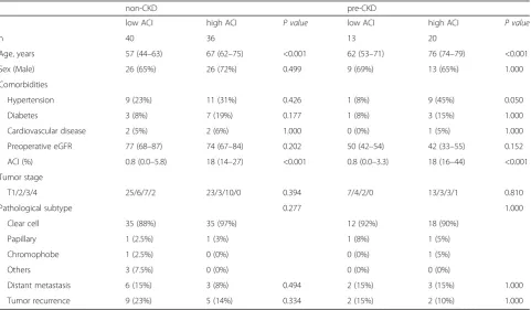 Table 1 Comparison of clinical and pathological patient’s characteristics between low (<8.3%) and high (≥8.3%) ACI