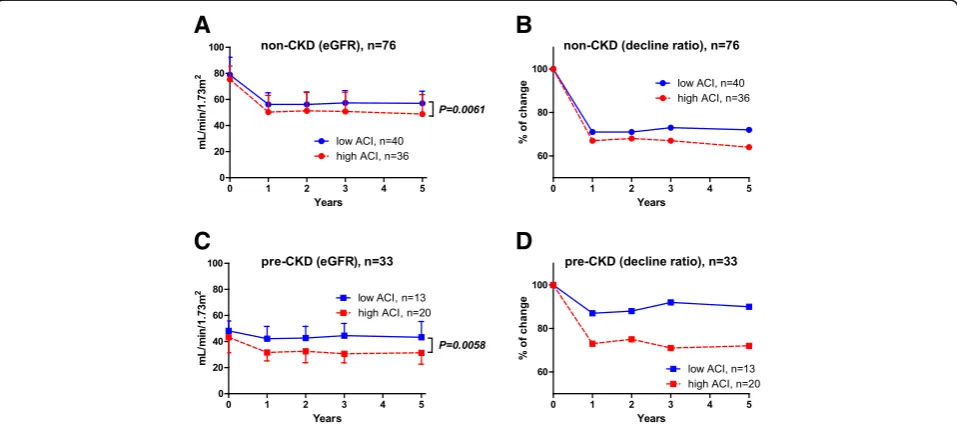 Fig. 2 Renal function compared in patients with low and high ACI in non-CKD and pre-CKD groups