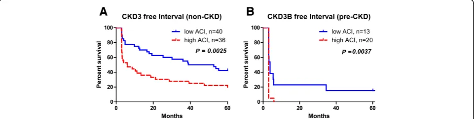 Fig. 3 Rate of decline of eGFR over 5 years in non-CKD and pre-CKD groups. Waterfall plots show significant differences between patients with ahigh or low ACI in the non-CKD group (a) and pre-CKD group (b)