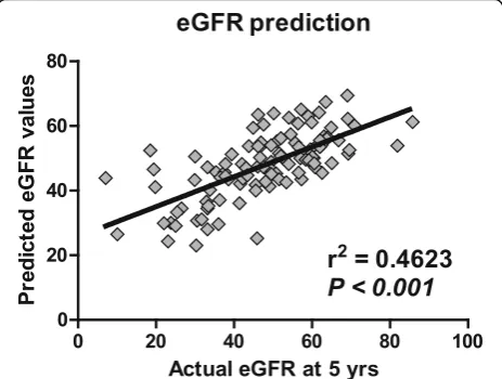 Fig. 5 The 5-year eGFR prediction model after radical nephrectomy.The formula to predict 5-year eGFR was developed by linear regressionanalysis including three key factors (age, preoperative eGFR, and ACI).The formula is: Y (estimated 5 years eGFR) = (0.35
