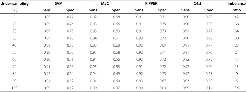 Table 2 Sensitivity and specificity results of various classifiers trained on the hepatobiliary and the acute renal failuredata sets, with and without set expansion