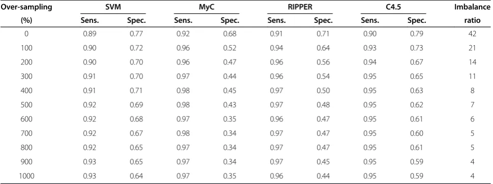 Table 5 Sensitivity and specificity of various classifiers trained on the hepatobiliary data set for difference percentagesof over-sampling