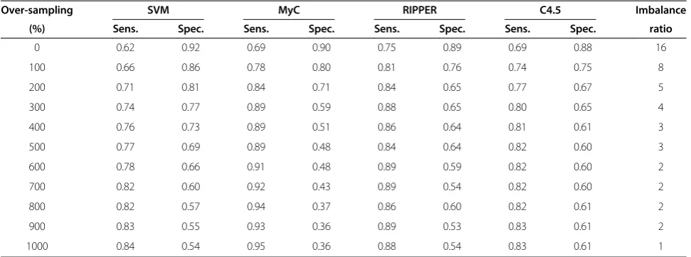 Table 6 Sensitivity and specificity of various classifiers trained on the acute renal failure data set for differencepercentages of over-sampling