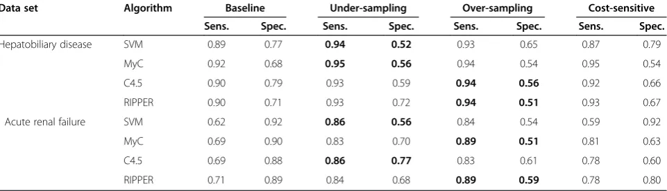 Table 8 Sensitivity and specificity of various classifierstrained on the acute renal failure data set for differencecost values of cost-sensitive learning