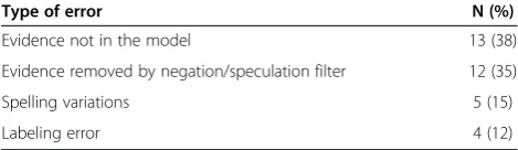 Table 10 Error analysis of the false negatives by the MyCclassifier trained on the hepatobiliary disease data setwith 70% under-sampling