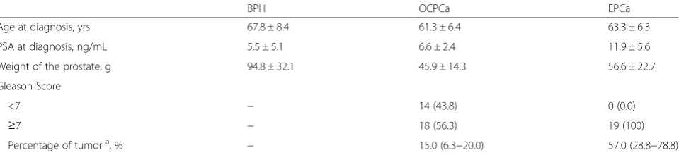 Table 1 Descriptive clinicopathological data of participating patients