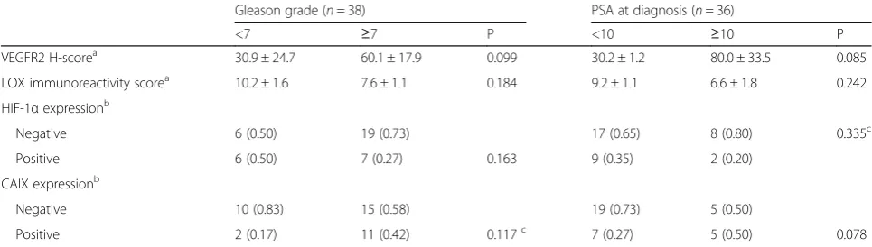 Table 4 Expression of proteins from hypoxia pathways in prostate cancer patients, by Gleason grade and PSA value