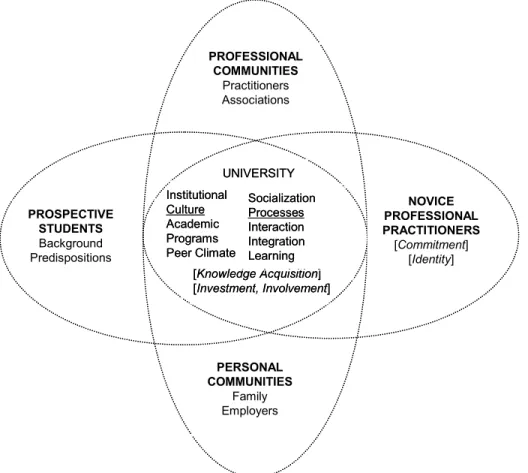 Figure 1: Based on Weidman, Twale, and Stein’s (2001) Graduate Socialization Framework  Several key terms in Weidman et al.’s (2001) framework merit definition