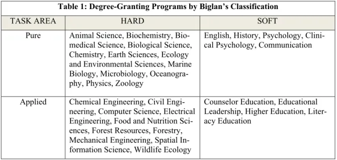 Table 1: Degree-Granting Programs by Biglan’s Classification 