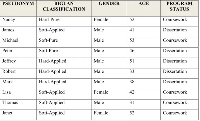 Table 2: Participants by Biglan Classification, Gender, Age, and Program Status  PSEUDONYM  BIGLAN             