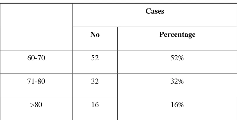 Table 1- Age Distribution 