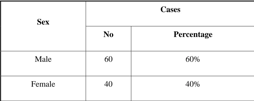Table 3- Type of Seizures 