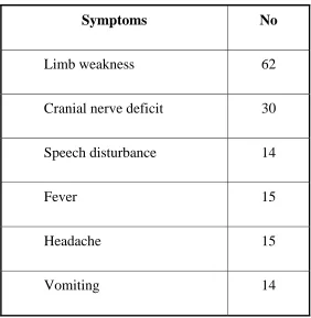 Table 4- Associated Non Convulsive Symptoms 
