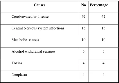 Table-7- Etiology Profile 