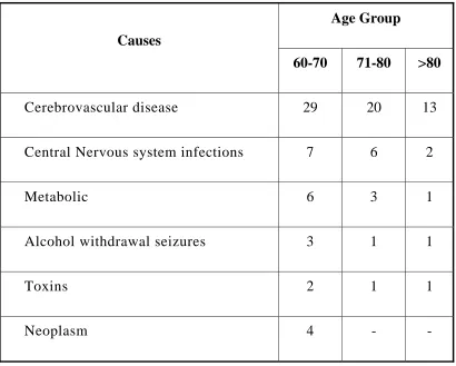 Table 8- Etiology and Age Distribution 