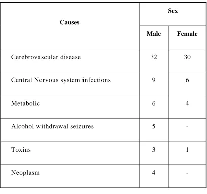 Table-9 -Etiology and Sex Distribution 