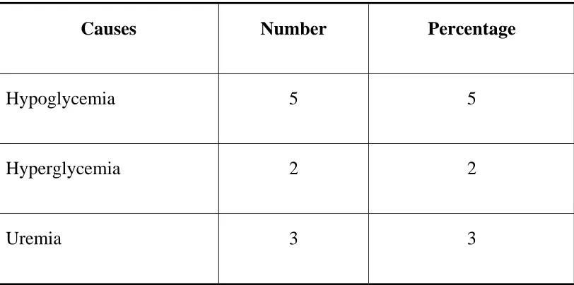Table 12-Etiology Profile of Metabolic Causes 