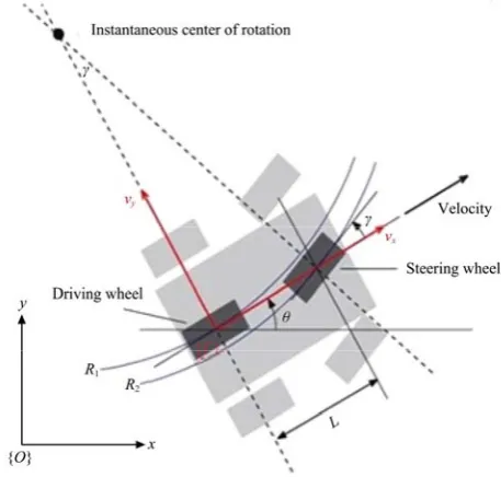 Figure 1  Bicycle model of four wheeled robot 