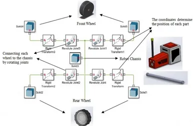 Figure 4  Simulate a robot and transfer parts to the simulator SimMechanics 