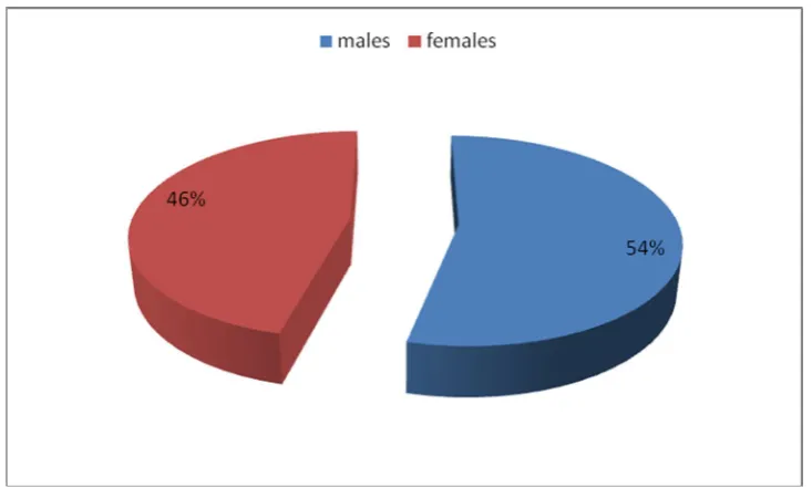 TABLE:1 SEX DISTRIBUTION