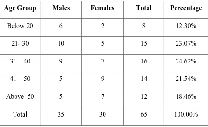 TABLE:2 AGE AND SEX DISTRIBUTION OF STUDYPOPULATION