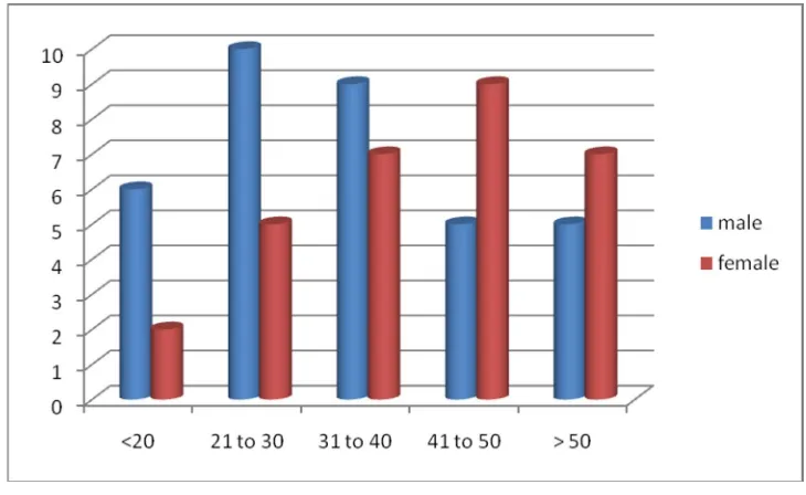 FIGURE: 2 DISTRIBUTION OF PATIENTS BASED ON AGE