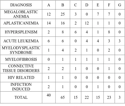 TABLE: 3 CLINICAL FEATURES OF PATIENTS ACCORDING TO