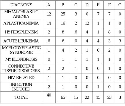 TABLE: 3 CLINICAL FEATURES OF PATIENTS ACCORDING TO