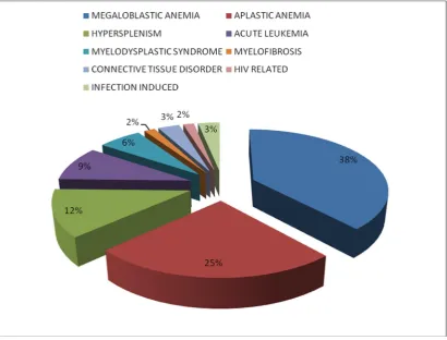 FIGURE: 5 DISTRIBUTION OF VARIOUS ETIOLOGIES OF