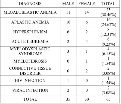 TABLE: 5 DISTRIBUTION OF CAUSES OF PANCYTOPENIA