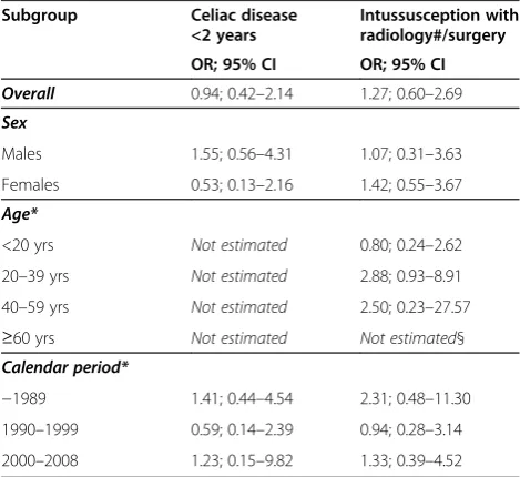 Table 2 Intussusception and risk of later celiac disease