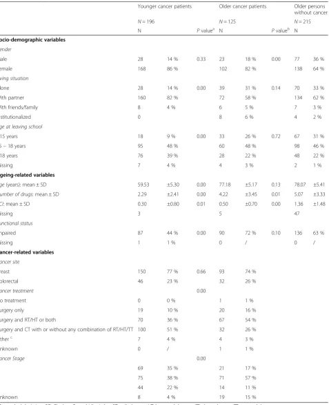 Table 1 Baseline population characteristics (N = 536)