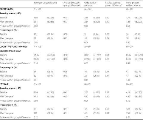 Table 2 Frequency and severity of psychosocial problems at baseline and one-year follow-up
