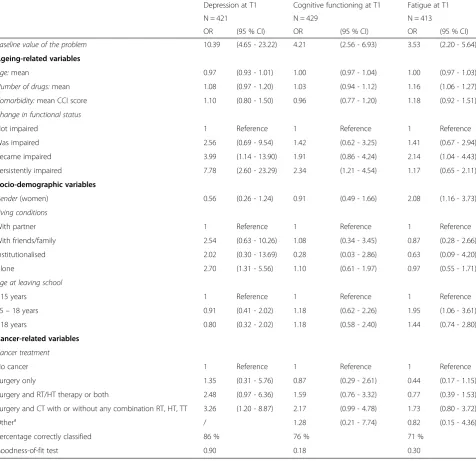 Table 3 Factors associated with psychosocial problems at one-year follow-up
