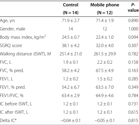 Table 1 Characteristics of patients with chronicobstructive pulmonary disease (COPD)