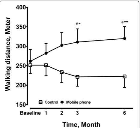 Figure 1 Incremental shuttle walking test (ISWT) wasperformed in the mobile phone group (N = 12) and the controlgroup (N = 14) at baseline and after 1, 2, 3, 6 months