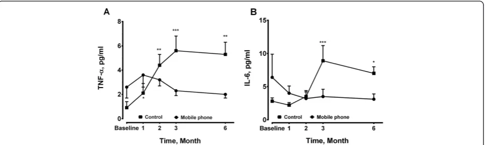 Figure 4 Plasma levels of (A) tumor necrosis factor (TNF)-α and (B) interleukin (IL)-6 were measured at baseline, 1, 2, 3, 6 months in bothgroups