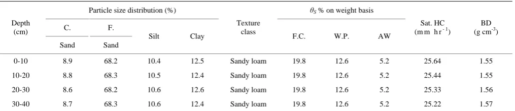 Table 1  Soil mechanical analysis and some physical properties of location* 