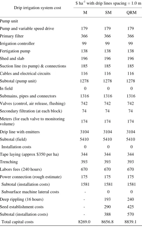 Table 4 shown that the influence of both Drip 
