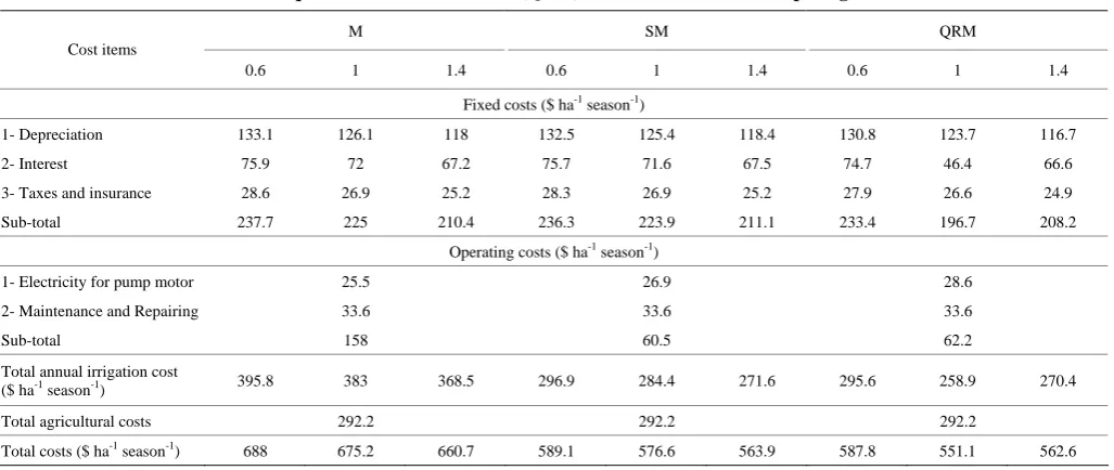 Table 3  Fixed and operating costs of drip irrigation subsurface installed by manual method (M), semi-mechanical method (SM) 