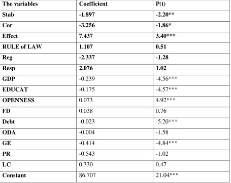 Table 1: Robustness analysis of the relationship between governance indicators and 