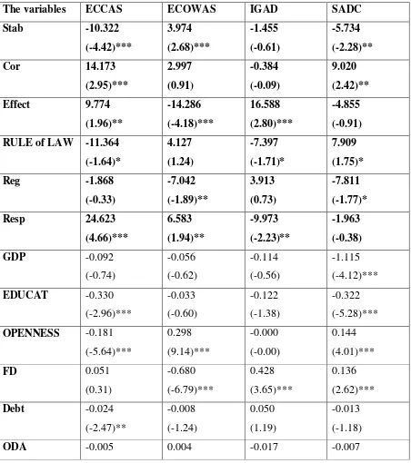 Table 2: Robustness analysis of the relationship between governance indicators and 