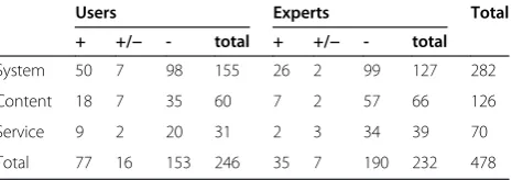 Table 2 Number of comments yielded from user-basedand expert-based methods