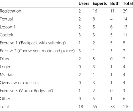 Table 3 Points for improvement from user-basedevaluation method, expert-based evaluation method andboth evaluation methods