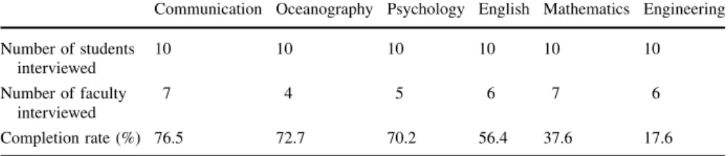 Table 1 Participants by discipline and completion rate