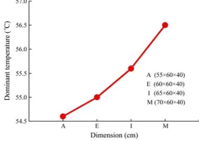 Figure 5  Dominant air temperatures with length 