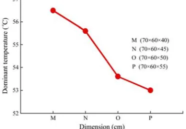 Figure 6  Dominant air temperature with height 