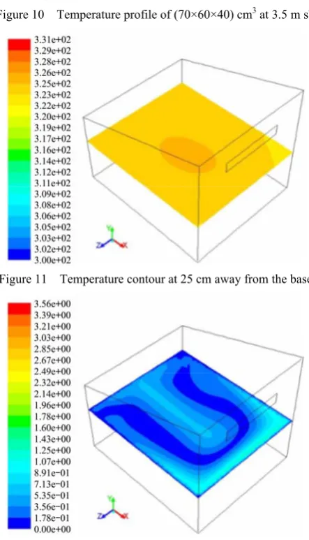 Figure 10  Temperature profile of (70×60×40) cm3 at 3.5 m s-1 
