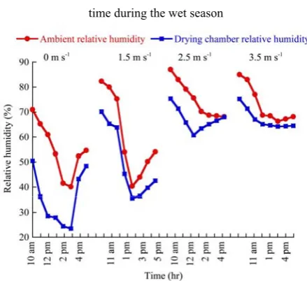 Figure 16  Variation of humidity with relative time during the dry season 